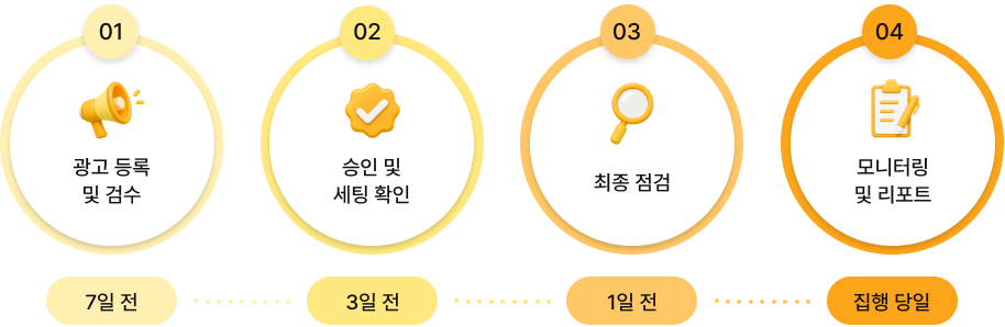 광고 진행 절차: 7일 전 광고 등록 및 검수, 3일 전 승인 및 세팅 확인, 1일 전 최종 점검, 집행 당일 모니터링 및 리포트.